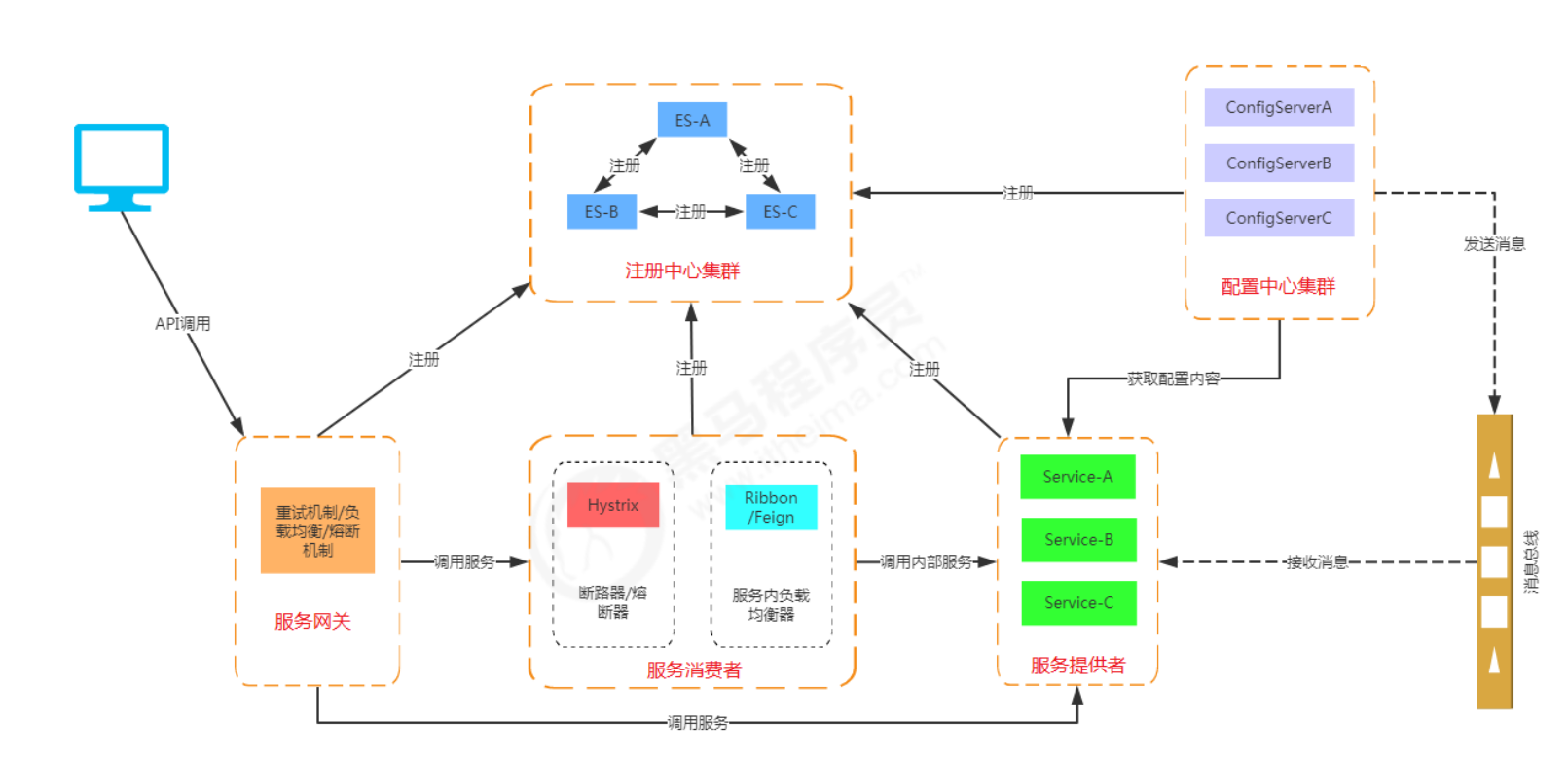 SpringCloud的体系结构